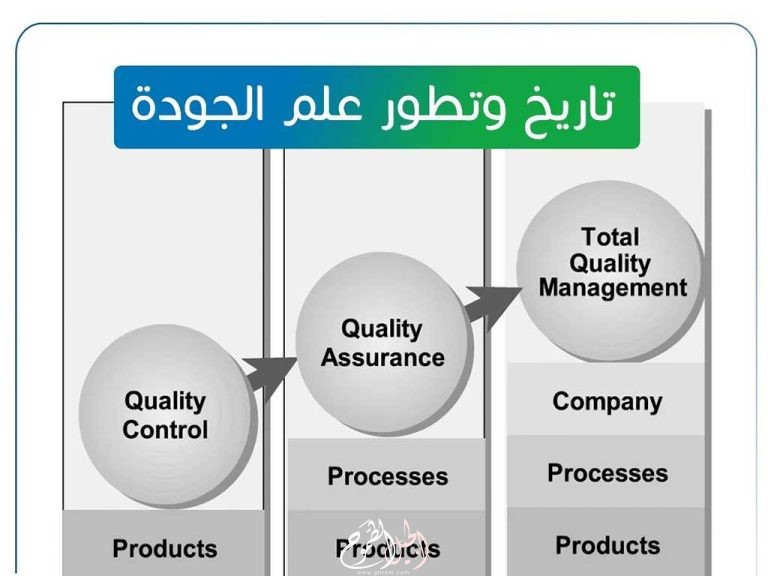 تاريخ الإدارة الشاملة للجودة